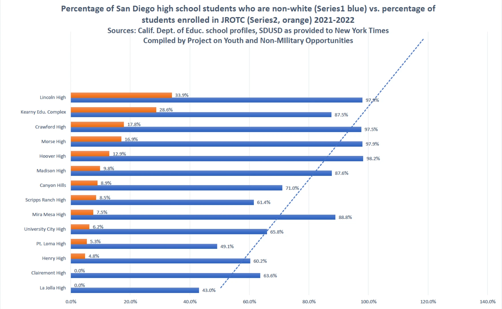 A graph of school district data compiled by the Project on Youth and Non-Military Opportunities shows schools with higher enroll